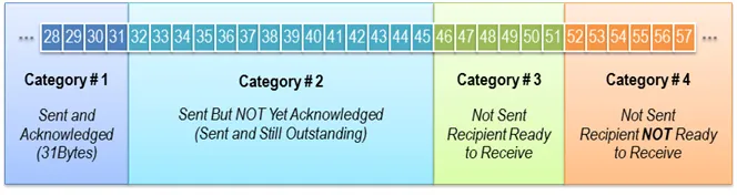 TCP发送端滑动窗口分类